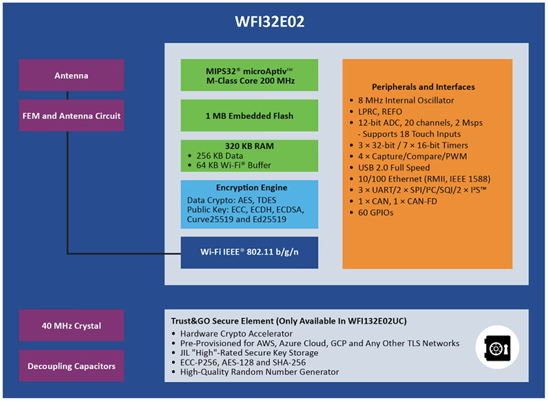 Block Diagram - Microchip Technology WFI32E02UC High Pin Count (HPC) Wi-Fi® MCU Module